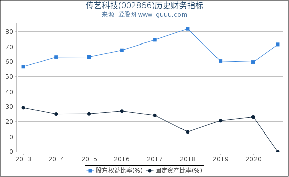 传艺科技(002866)股东权益比率、固定资产比率等历史财务指标图 传艺科技(002866)股东权益比率、固定资产比率等历史财务指标图