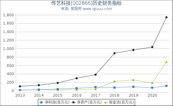 传艺科技(002866)股东权益比率、固定资产比率等历史财务指标图 传艺科技(002866)股东权益比率、固定资产比率等历史财务指标图