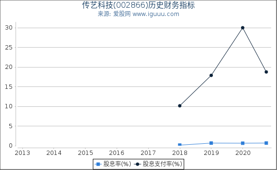 传艺科技(002866)股东权益比率、固定资产比率等历史财务指标图 传艺科技(002866)股东权益比率、固定资产比率等历史财务指标图