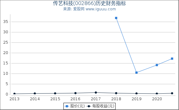 传艺科技(002866)股东权益比率、固定资产比率等历史财务指标图 传艺科技(002866)股东权益比率、固定资产比率等历史财务指标图
