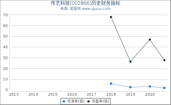 传艺科技(002866)股东权益比率、固定资产比率等历史财务指标图 传艺科技(002866)股东权益比率、固定资产比率等历史财务指标图