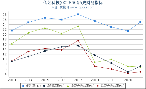 传艺科技(002866)股东权益比率、固定资产比率等历史财务指标图 传艺科技(002866)股东权益比率、固定资产比率等历史财务指标图
