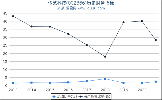 传艺科技(002866)股东权益比率、固定资产比率等历史财务指标图 传艺科技(002866)股东权益比率、固定资产比率等历史财务指标图