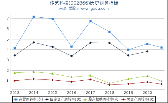 传艺科技(002866)股东权益比率、固定资产比率等历史财务指标图 传艺科技(002866)股东权益比率、固定资产比率等历史财务指标图
