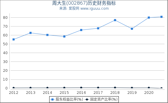 周大生(002867)股东权益比率、固定资产比率等历史财务指标图 周大生(002867)股东权益比率、固定资产比率等历史财务指标图
