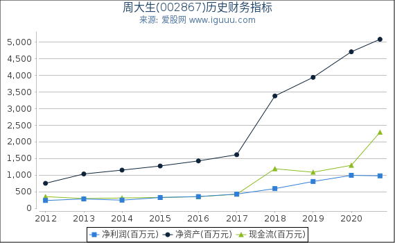 周大生(002867)股东权益比率、固定资产比率等历史财务指标图 周大生(002867)股东权益比率、固定资产比率等历史财务指标图