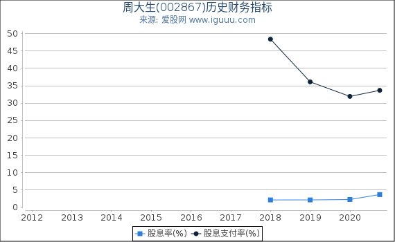 周大生(002867)股东权益比率、固定资产比率等历史财务指标图 周大生(002867)股东权益比率、固定资产比率等历史财务指标图