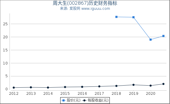 周大生(002867)股东权益比率、固定资产比率等历史财务指标图 周大生(002867)股东权益比率、固定资产比率等历史财务指标图