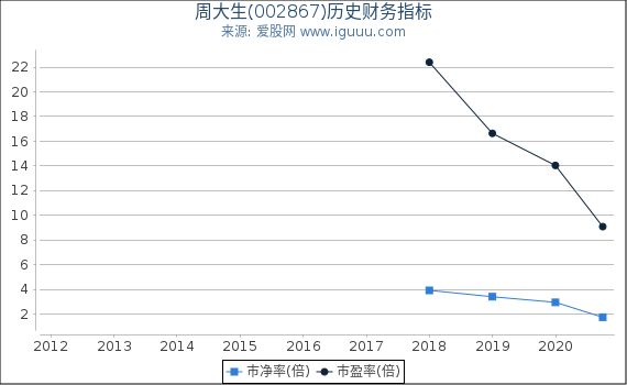 周大生(002867)股东权益比率、固定资产比率等历史财务指标图 周大生(002867)股东权益比率、固定资产比率等历史财务指标图