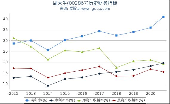 周大生(002867)股东权益比率、固定资产比率等历史财务指标图 周大生(002867)股东权益比率、固定资产比率等历史财务指标图