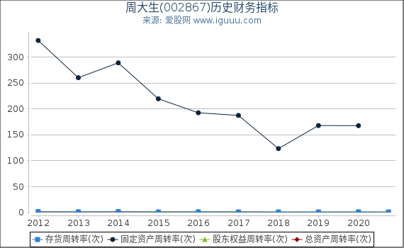 周大生(002867)股东权益比率、固定资产比率等历史财务指标图 周大生(002867)股东权益比率、固定资产比率等历史财务指标图