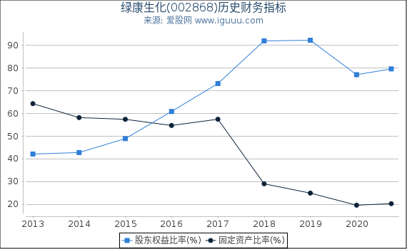 绿康生化(002868)股东权益比率、固定资产比率等历史财务指标图 绿康生化(002868)股东权益比率、固定资产比率等历史财务指标图