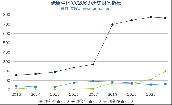 绿康生化(002868)股东权益比率、固定资产比率等历史财务指标图 绿康生化(002868)股东权益比率、固定资产比率等历史财务指标图