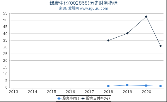 绿康生化(002868)股东权益比率、固定资产比率等历史财务指标图 绿康生化(002868)股东权益比率、固定资产比率等历史财务指标图