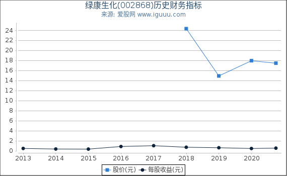 绿康生化(002868)股东权益比率、固定资产比率等历史财务指标图 绿康生化(002868)股东权益比率、固定资产比率等历史财务指标图
