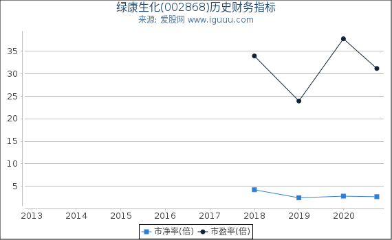 绿康生化(002868)股东权益比率、固定资产比率等历史财务指标图 绿康生化(002868)股东权益比率、固定资产比率等历史财务指标图