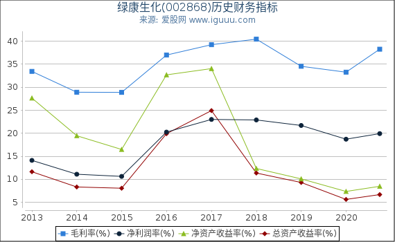 绿康生化(002868)股东权益比率、固定资产比率等历史财务指标图 绿康生化(002868)股东权益比率、固定资产比率等历史财务指标图