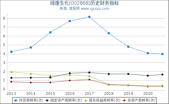 绿康生化(002868)股东权益比率、固定资产比率等历史财务指标图 绿康生化(002868)股东权益比率、固定资产比率等历史财务指标图