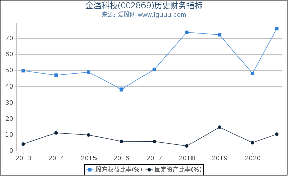 金溢科技(002869)股东权益比率、固定资产比率等历史财务指标图 金溢科技(002869)股东权益比率、固定资产比率等历史财务指标图