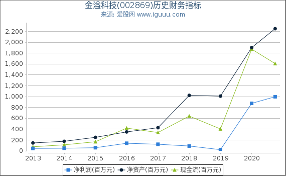 金溢科技(002869)股东权益比率、固定资产比率等历史财务指标图 金溢科技(002869)股东权益比率、固定资产比率等历史财务指标图