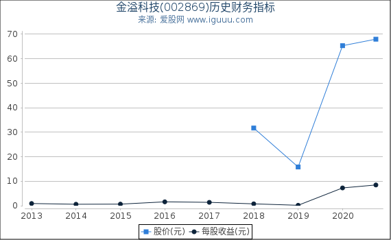 金溢科技(002869)股东权益比率、固定资产比率等历史财务指标图 金溢科技(002869)股东权益比率、固定资产比率等历史财务指标图