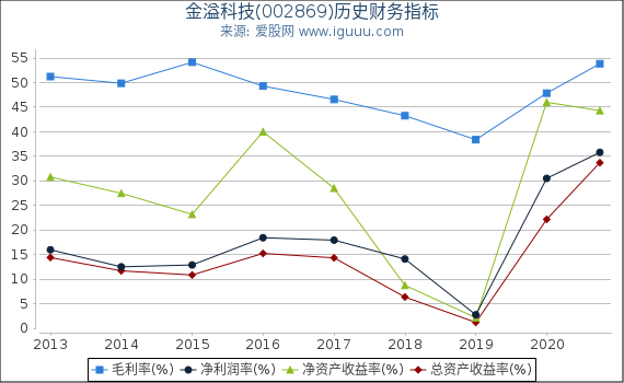 金溢科技(002869)股东权益比率、固定资产比率等历史财务指标图 金溢科技(002869)股东权益比率、固定资产比率等历史财务指标图