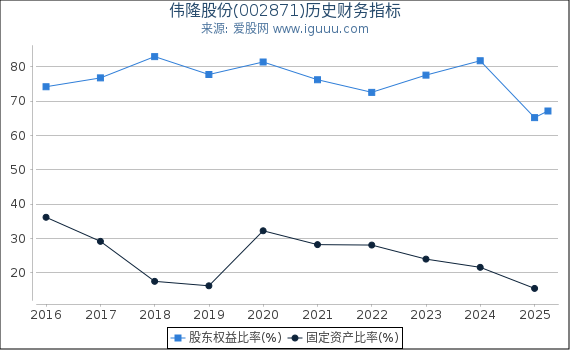 伟隆股份(002871)股东权益比率、固定资产比率等历史财务指标图
