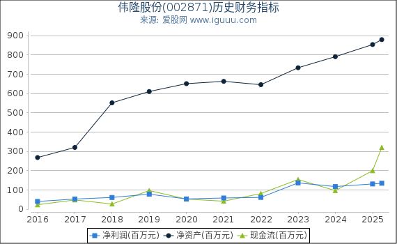 伟隆股份(002871)股东权益比率、固定资产比率等历史财务指标图