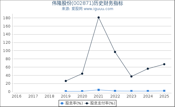 伟隆股份(002871)股东权益比率、固定资产比率等历史财务指标图