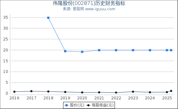 伟隆股份(002871)股东权益比率、固定资产比率等历史财务指标图