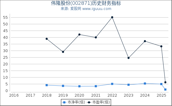伟隆股份(002871)股东权益比率、固定资产比率等历史财务指标图