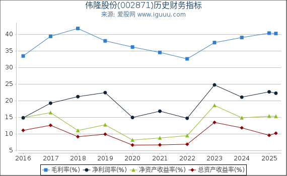 伟隆股份(002871)股东权益比率、固定资产比率等历史财务指标图