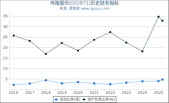 伟隆股份(002871)股东权益比率、固定资产比率等历史财务指标图