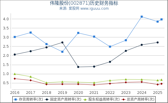 伟隆股份(002871)股东权益比率、固定资产比率等历史财务指标图