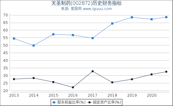 天圣制药(002872)股东权益比率、固定资产比率等历史财务指标图 天圣制药(002872)股东权益比率、固定资产比率等历史财务指标图