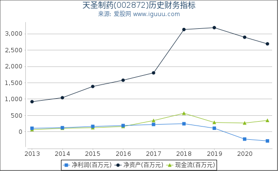 天圣制药(002872)股东权益比率、固定资产比率等历史财务指标图 天圣制药(002872)股东权益比率、固定资产比率等历史财务指标图