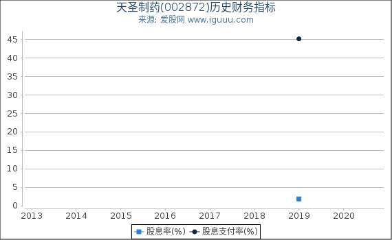 天圣制药(002872)股东权益比率、固定资产比率等历史财务指标图 天圣制药(002872)股东权益比率、固定资产比率等历史财务指标图