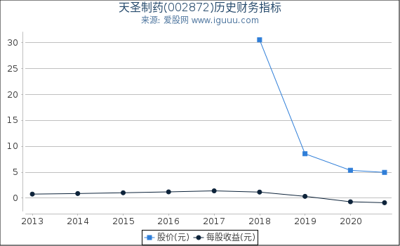 天圣制药(002872)股东权益比率、固定资产比率等历史财务指标图 天圣制药(002872)股东权益比率、固定资产比率等历史财务指标图
