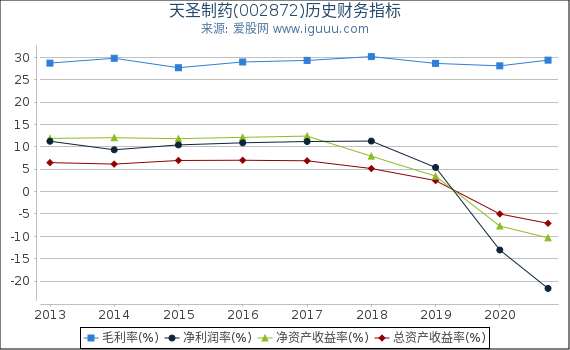 天圣制药(002872)股东权益比率、固定资产比率等历史财务指标图 天圣制药(002872)股东权益比率、固定资产比率等历史财务指标图