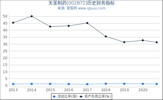 天圣制药(002872)股东权益比率、固定资产比率等历史财务指标图 天圣制药(002872)股东权益比率、固定资产比率等历史财务指标图