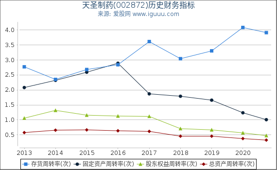 天圣制药(002872)股东权益比率、固定资产比率等历史财务指标图 天圣制药(002872)股东权益比率、固定资产比率等历史财务指标图