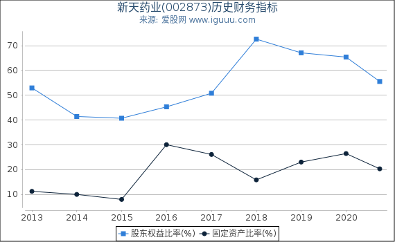 新天药业(002873)股东权益比率、固定资产比率等历史财务指标图 新天药业(002873)股东权益比率、固定资产比率等历史财务指标图