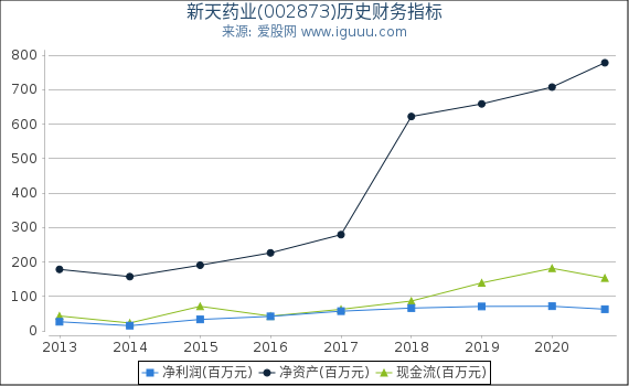 新天药业(002873)股东权益比率、固定资产比率等历史财务指标图 新天药业(002873)股东权益比率、固定资产比率等历史财务指标图