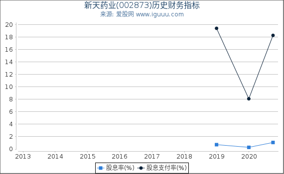 新天药业(002873)股东权益比率、固定资产比率等历史财务指标图 新天药业(002873)股东权益比率、固定资产比率等历史财务指标图