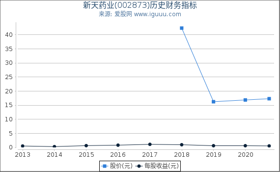 新天药业(002873)股东权益比率、固定资产比率等历史财务指标图 新天药业(002873)股东权益比率、固定资产比率等历史财务指标图