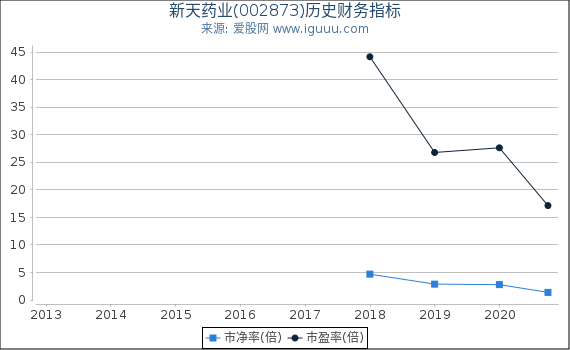 新天药业(002873)股东权益比率、固定资产比率等历史财务指标图 新天药业(002873)股东权益比率、固定资产比率等历史财务指标图