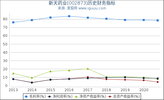 新天药业(002873)股东权益比率、固定资产比率等历史财务指标图 新天药业(002873)股东权益比率、固定资产比率等历史财务指标图