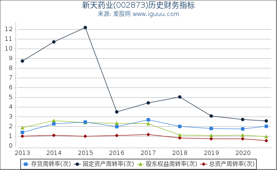 新天药业(002873)股东权益比率、固定资产比率等历史财务指标图 新天药业(002873)股东权益比率、固定资产比率等历史财务指标图