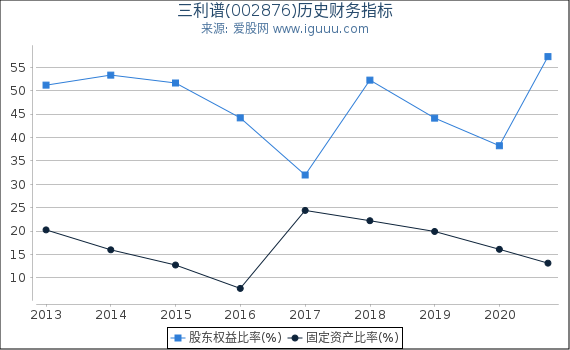三利谱(002876)股东权益比率、固定资产比率等历史财务指标图 三利谱(002876)股东权益比率、固定资产比率等历史财务指标图