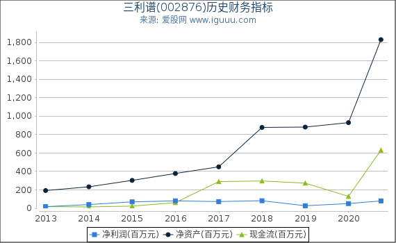 三利谱(002876)股东权益比率、固定资产比率等历史财务指标图 三利谱(002876)股东权益比率、固定资产比率等历史财务指标图